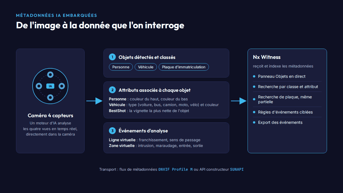 Schéma du parcours des métadonnées IA d'une caméra Hanwha 4 capteurs vers la recherche d'objets Nx Witness