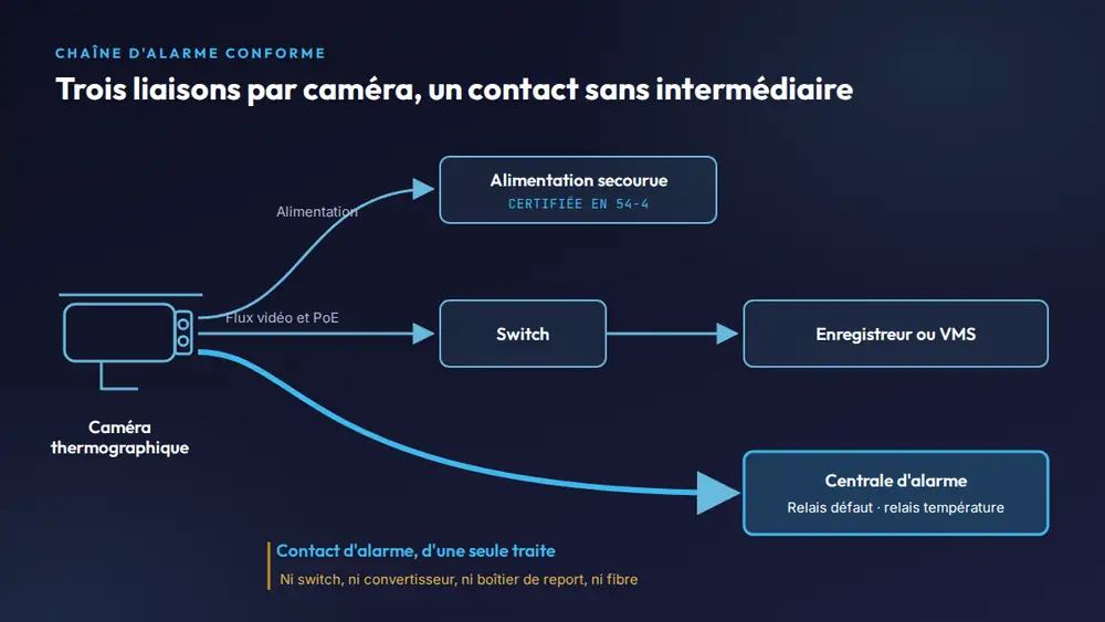 Schéma d'une caméra thermographique reliée à une alimentation, à un switch et, en direct, à une centrale d'alarme