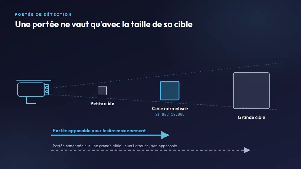 Schéma d'une caméra thermographique face à trois cibles de tailles différentes, la cible normalisée fixant la portée opposable