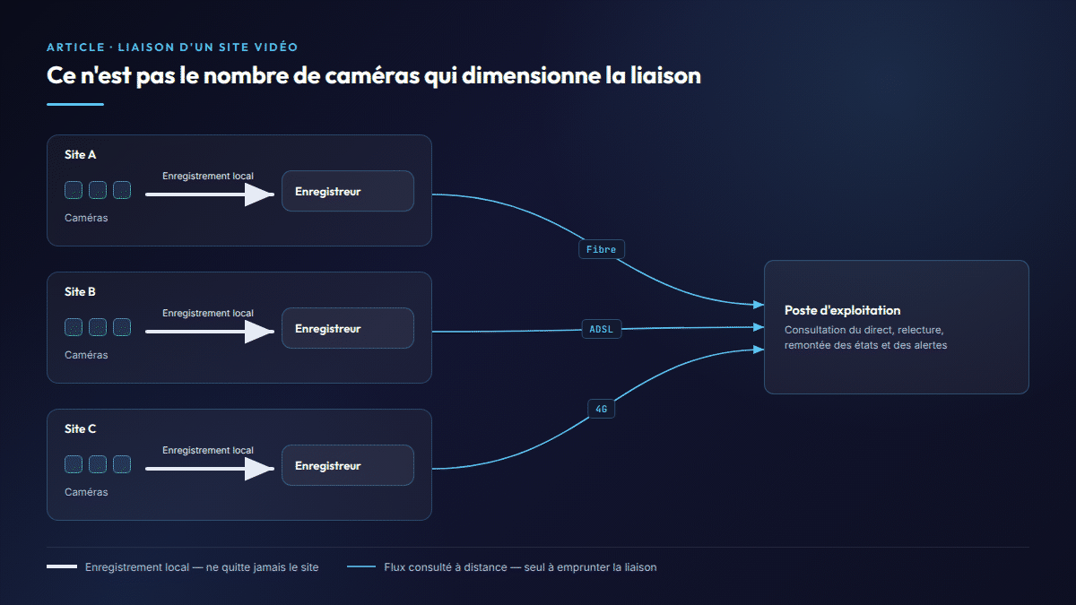 Schéma comparant trois liaisons vidéo : l'enregistrement reste local sur chaque site, seul le flux consulté transite vers le poste central.
