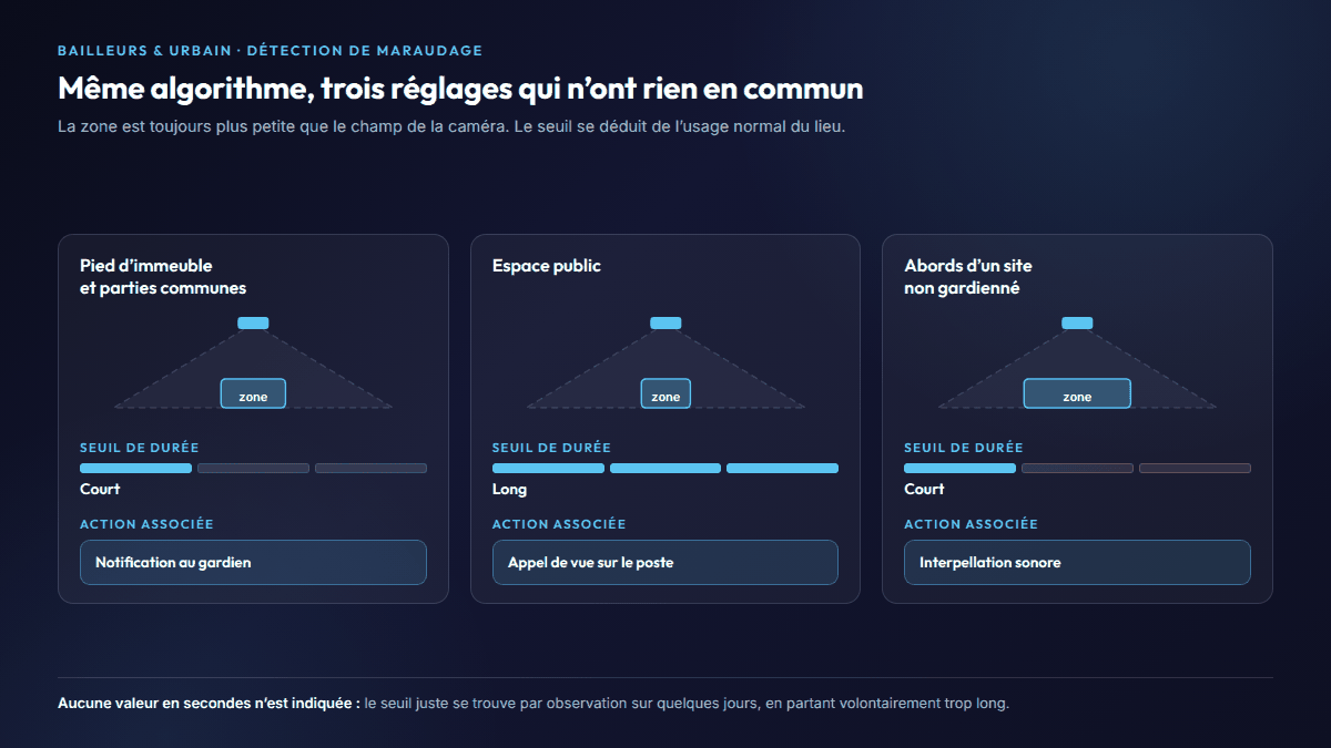 Trois contextes de détection de maraudage comparés : zone de détection, ordre de grandeur du seuil de durée et action associée pour chacun