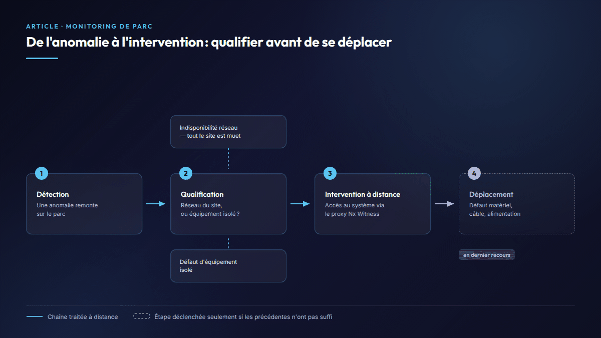 Chaîne de traitement d'une anomalie : détection, qualification réseau ou équipement, intervention à distance, déplacement en dernier recours.