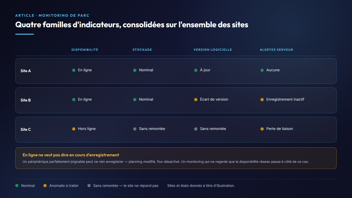 Vue consolidée de l'état d'un parc vidéo multi-sites : disponibilité, stockage, versions et alertes par site.
