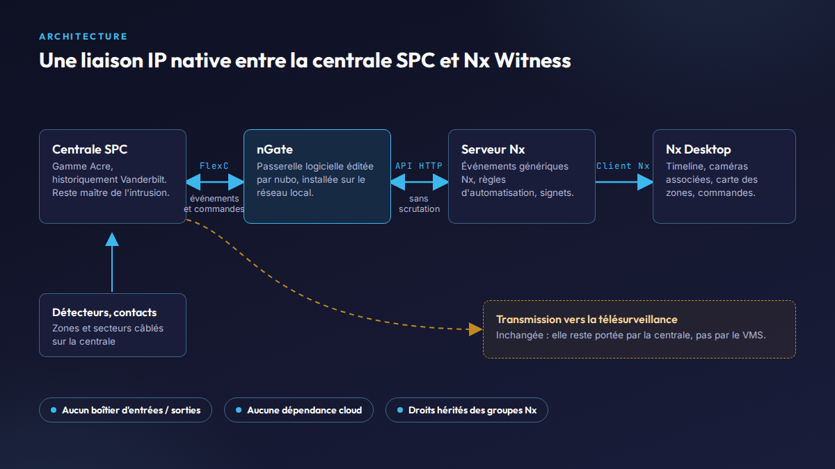 Schéma reliant une centrale SPC à Nx Witness par la passerelle nGate, sans boîtier d'entrées / sorties