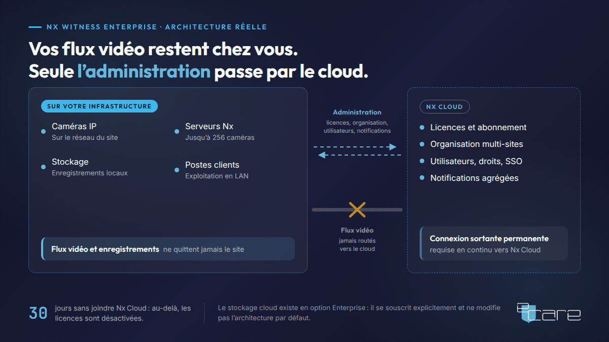 Schéma opposant l’infrastructure locale du client et Nx Cloud, avec le flux vidéo barré entre les deux