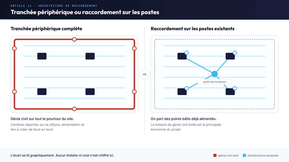 Comparaison entre une tranchée périphérique complète et un raccordement point à point sur les postes existants