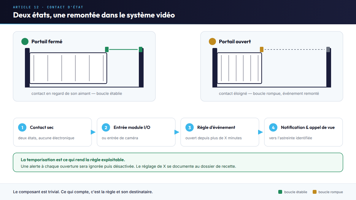 Contact d'état de portail dans ses deux positions et chaîne de remontée en quatre maillons vers le système vidéo