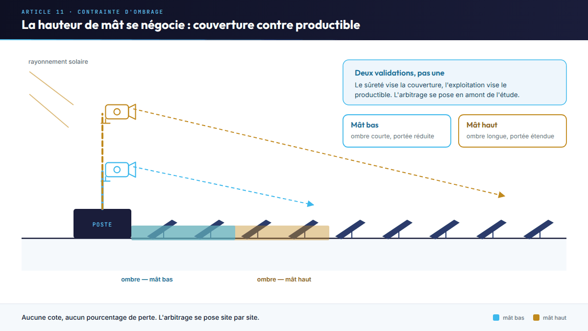 Coupe montrant l'ombre portée sur les rangées photovoltaïques selon deux hauteurs de mât caméra