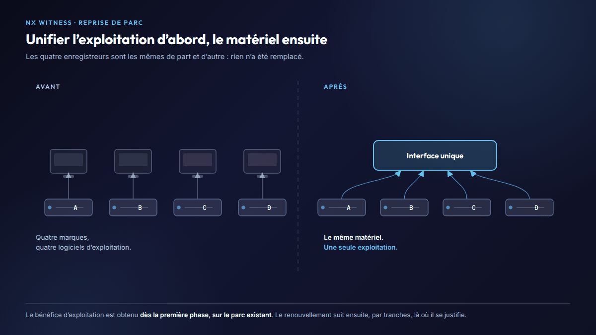 Quatre enregistreurs de marques différentes exploités séparément à gauche, les mêmes quatre enregistreurs convergeant vers une interface unique à droite
