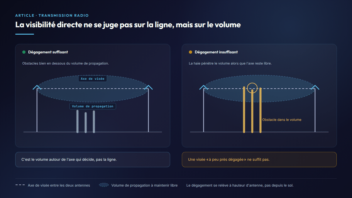Comparaison de deux liaisons radio : dégagement suffisant à gauche, obstacle pénétrant le volume de propagation à droite.