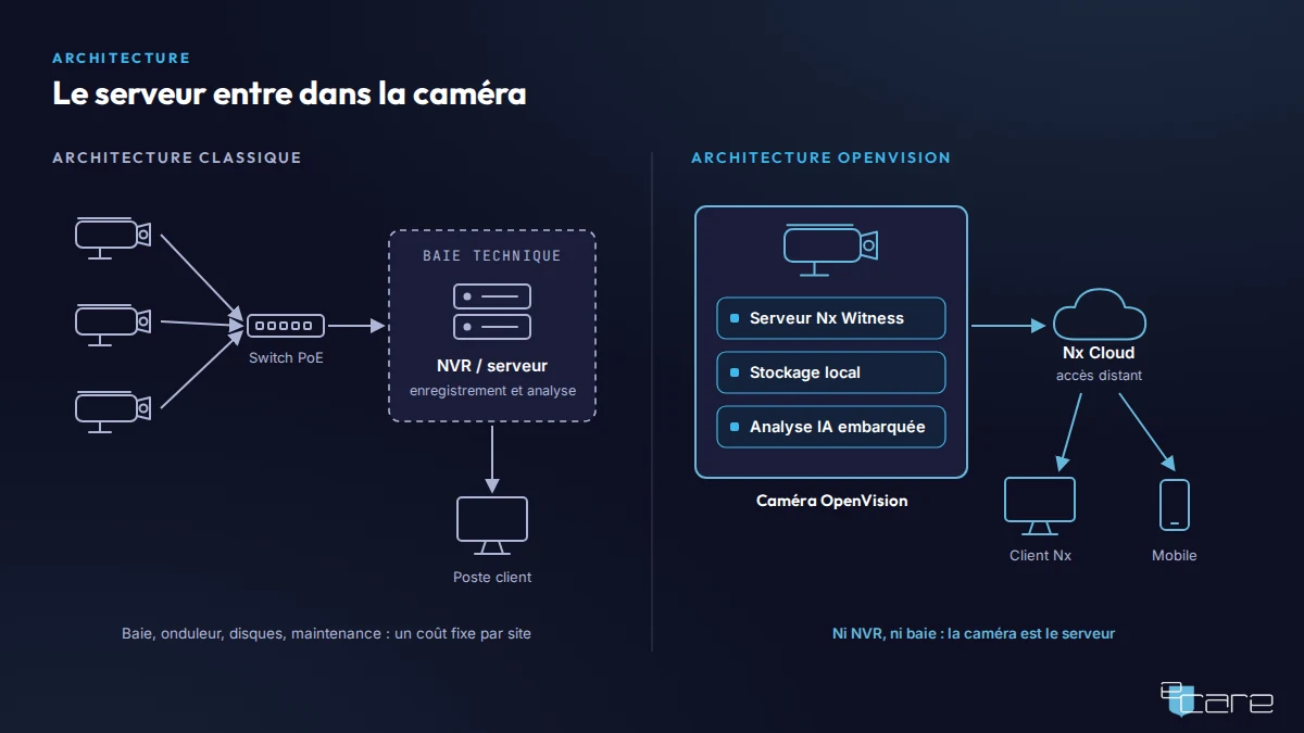 Schéma comparant une architecture caméras, switch et NVR en baie à une caméra OpenVision reliée à Nx Cloud