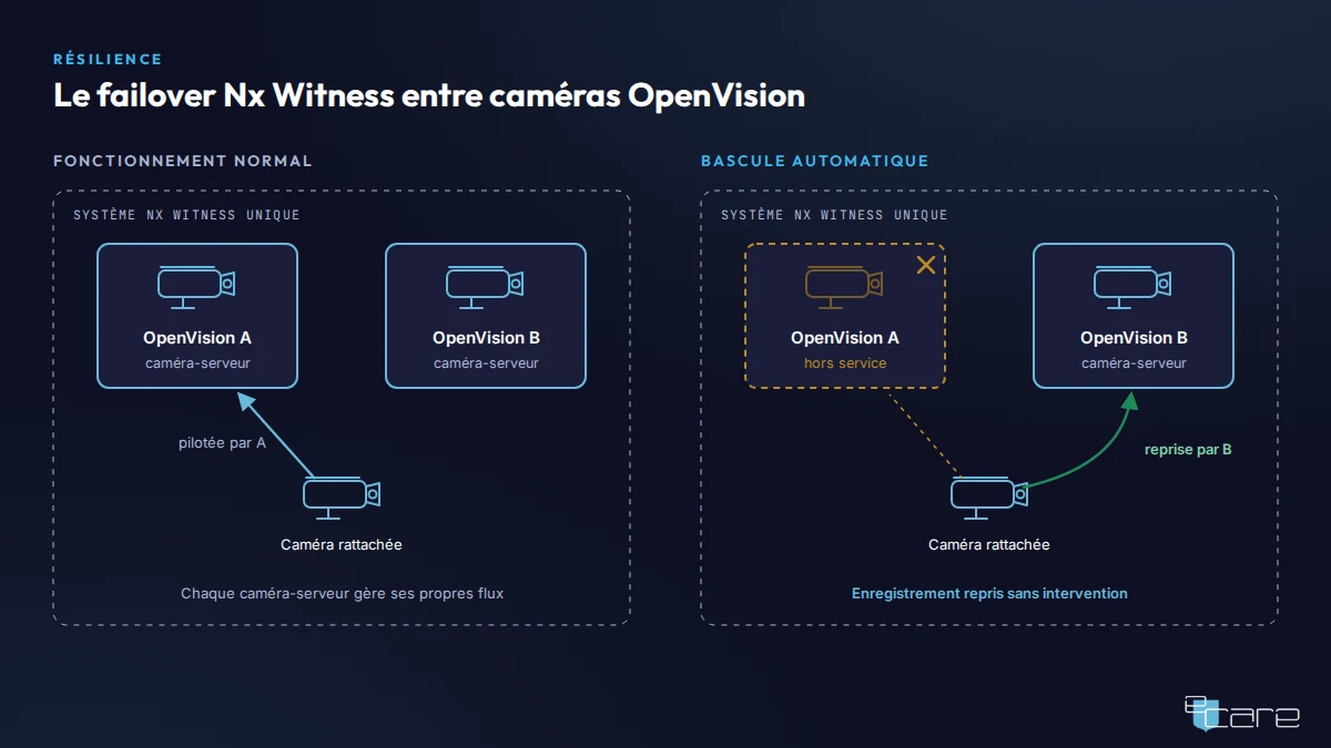Schéma de deux caméras OpenVision dans un système Nx Witness, la caméra rattachée basculant de A vers B