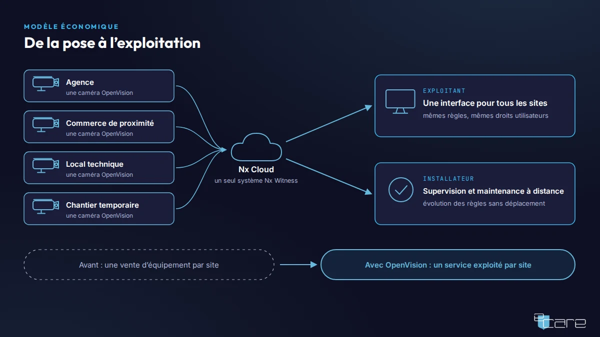 Schéma de quatre petits sites équipés chacun d’une caméra OpenVision, réunis dans Nx Cloud pour l’exploitant et l’installateur