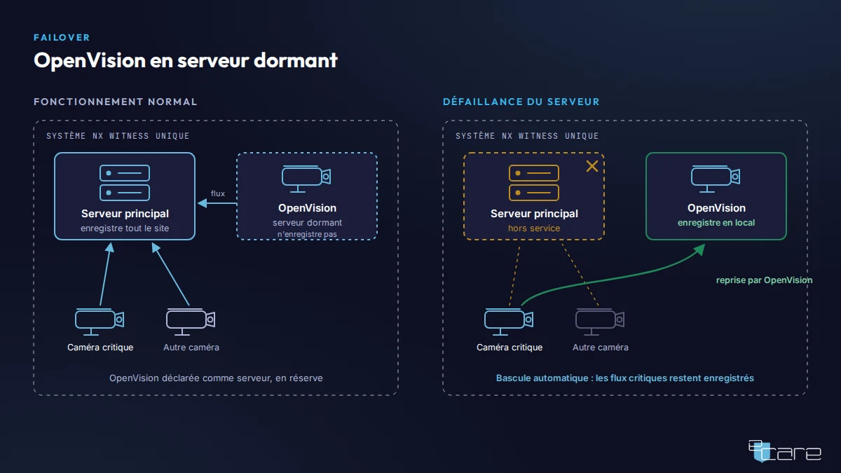 Schéma d’une caméra OpenVision déclarée en serveur dormant, qui reprend l’enregistrement des caméras critiques quand le serveur principal tombe